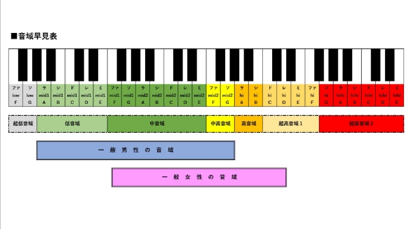 音域早見表
