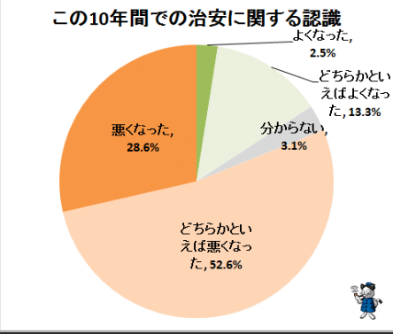 日本の治安悪化グラフ