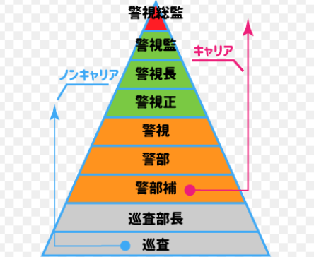 警察の役職表