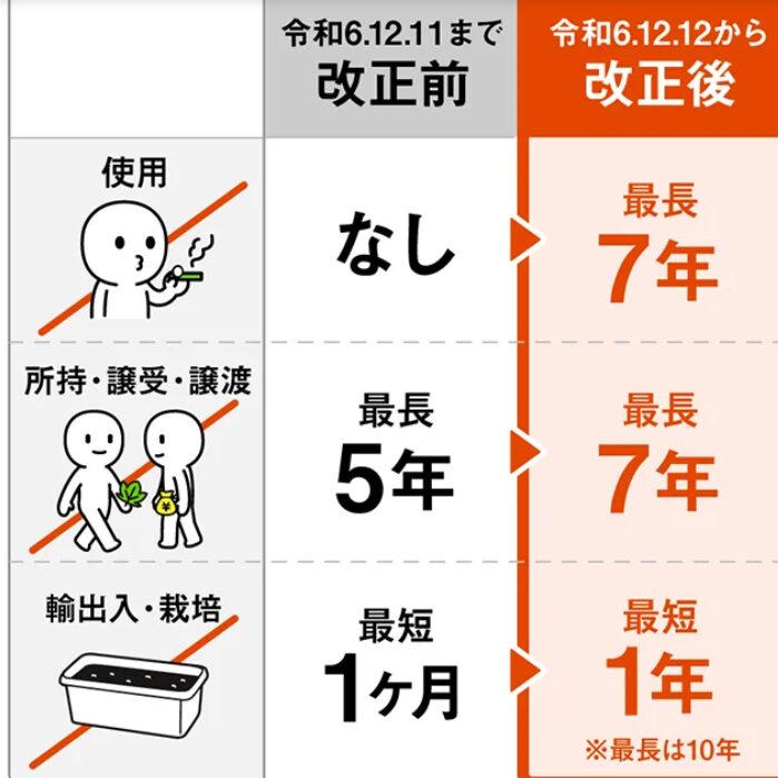 大麻草栽培規制法違反の罰則