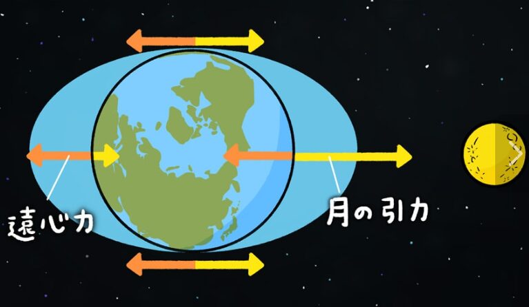 月の引力のイラスト